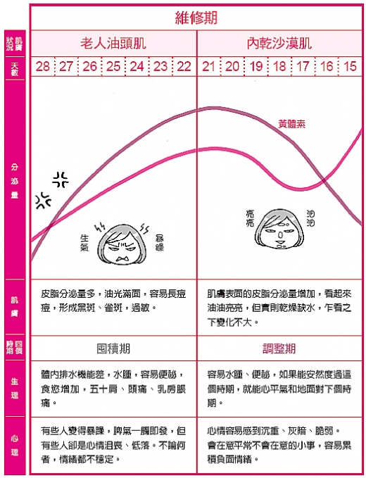 生理周期与女性荷尔蒙周期