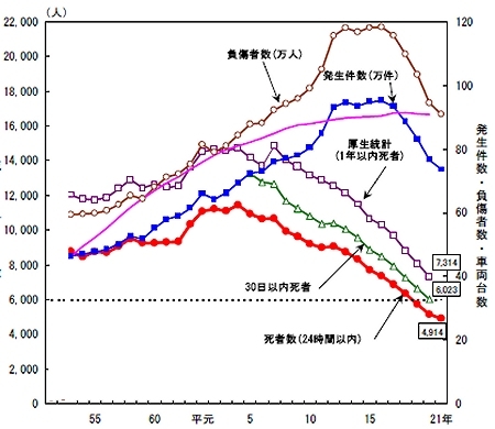 日本交通事故的轻重伤基准 - Wahouse和风家